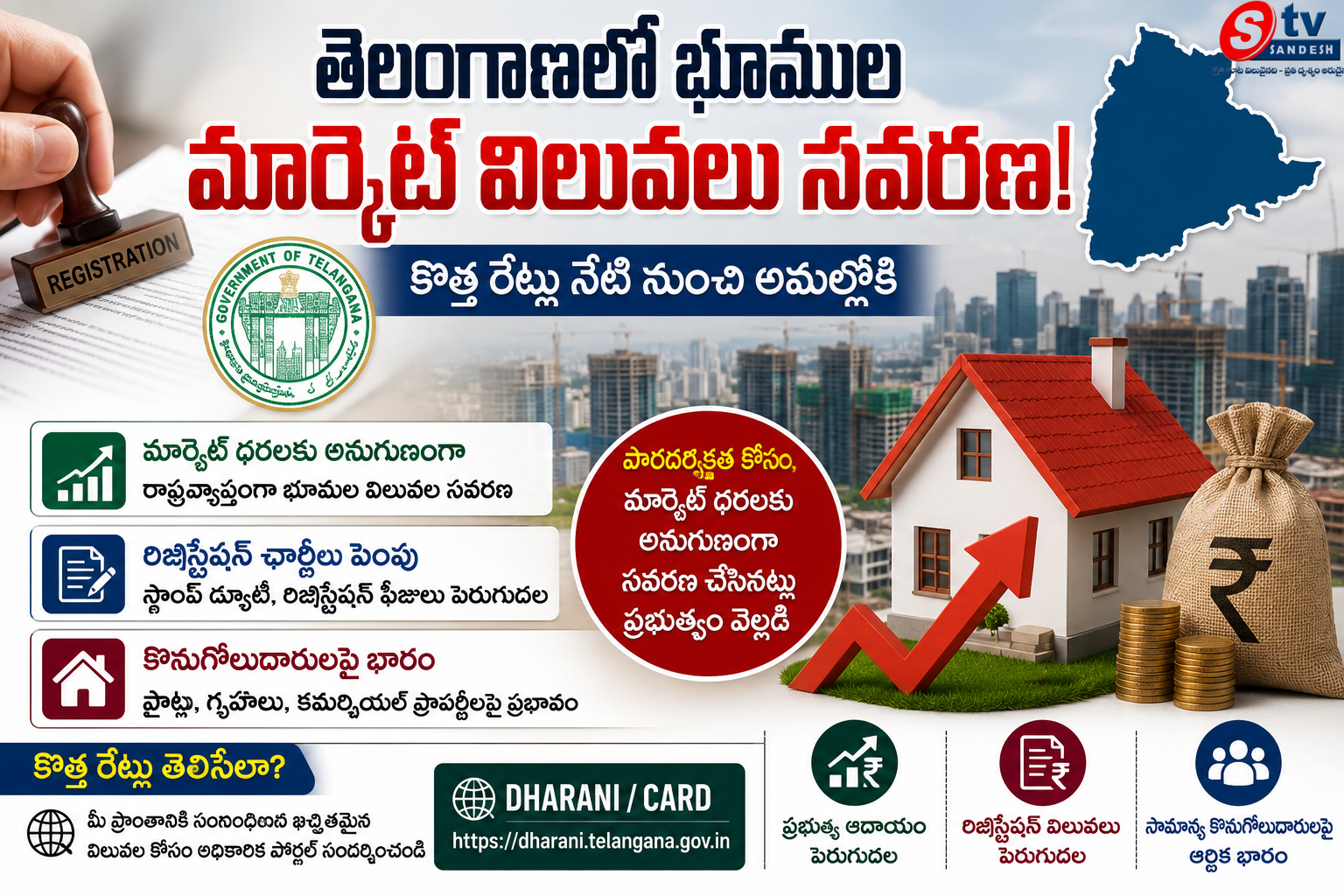 తెలంగాణలో పెరిగిన భూముల ధరలు: రిజిస్ట్రేషన్ విలువలు సవరణ.. ఆస్తి కొనుగోలుదారులపై అదనపు భారం!